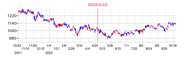 2022年4月22日 15:11前後のの株価チャート